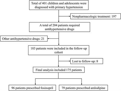 Efficacy of fosinopril and amlodipine in pediatric primary hypertension: a single-center observational study